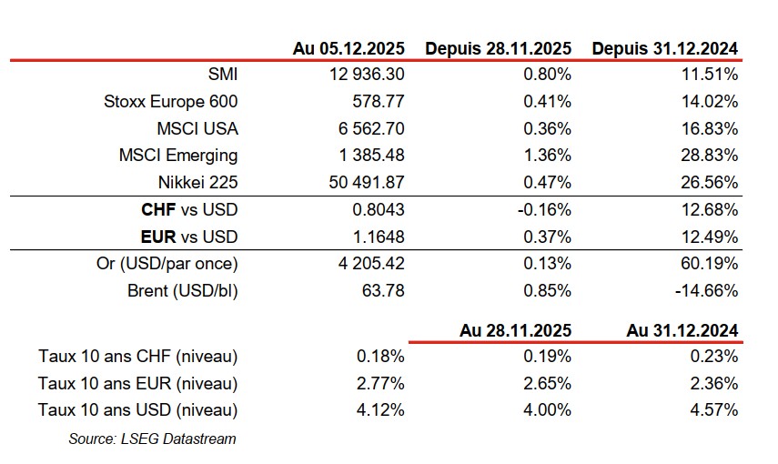 Financial indices and rates as of December 2025.