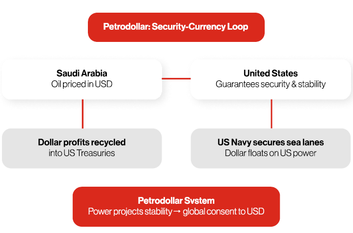 Security-currency loop