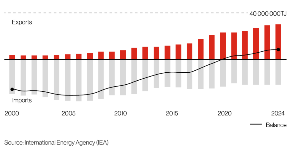US becomes net Exporter of energy since 2019