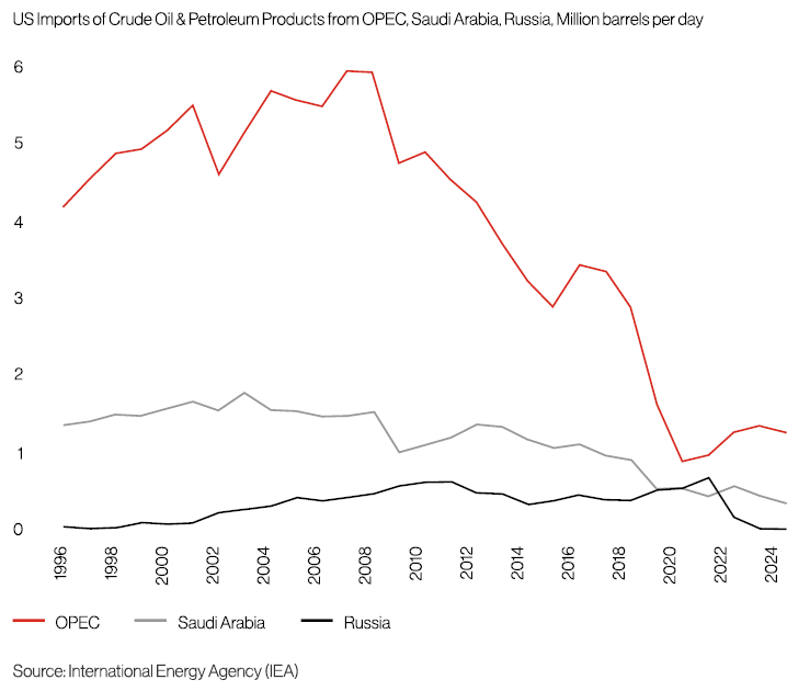 Figure 3: US imports of Crude and Petroleum from Middle East and other oil producing nations drop
