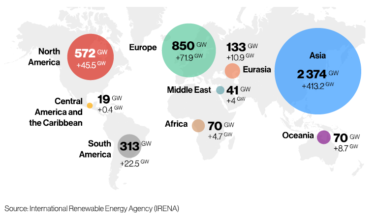 Figure 4: Renewable power additions vary by regions