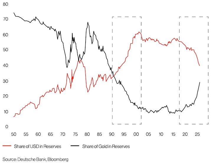 Figure 5: USD vs Gold share in Reserves