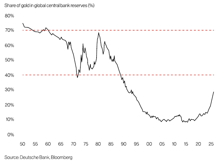 Figure 7: Gold trading below January peak