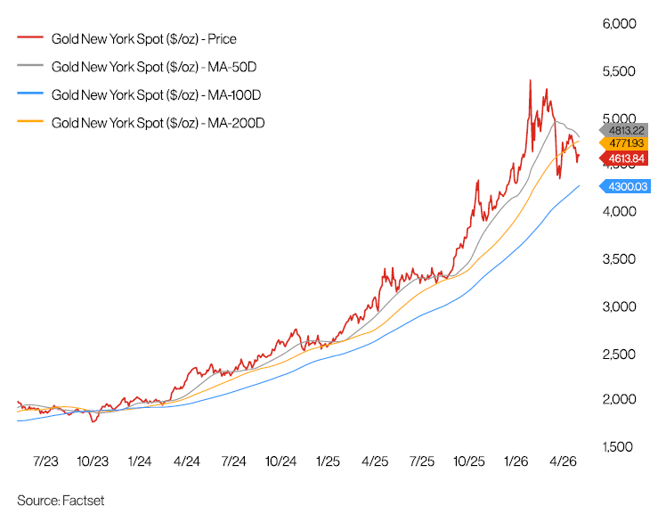 Figure 7: Gold trading below January peak