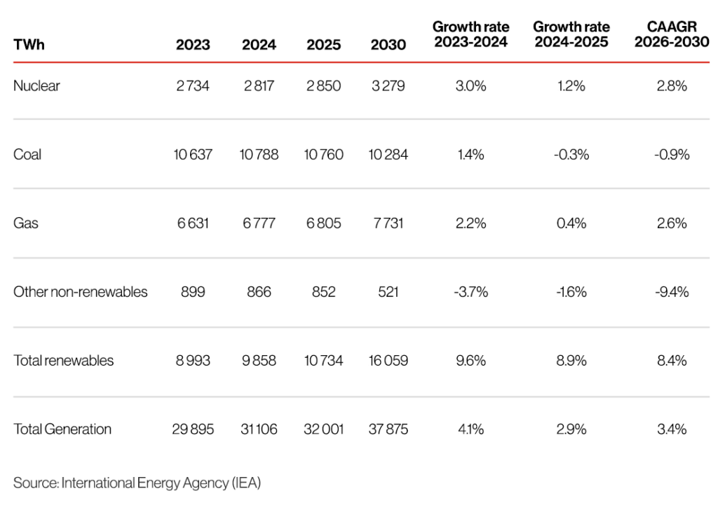 Figure 1: Breakdown of Global Electricity Supply, 2023-2030