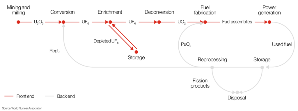 Figure 2: The stages of the nuclear fuel cycle