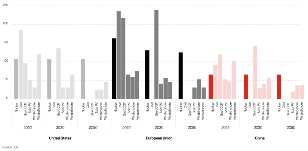 Figure 3: LCOE in select regions in the IEA NZE by 2050 scenario