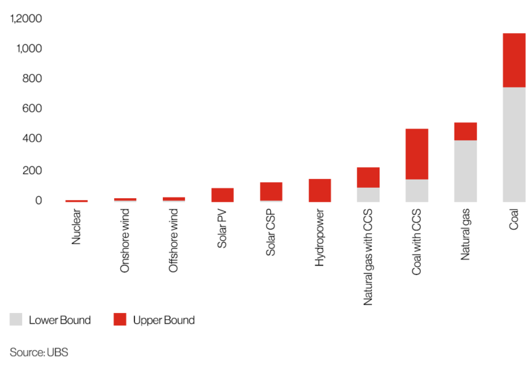 Figure 4: US life-cycle CO2 emissions by type