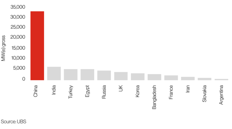Figure 5: Current Nuclear Reactor Construction by Country