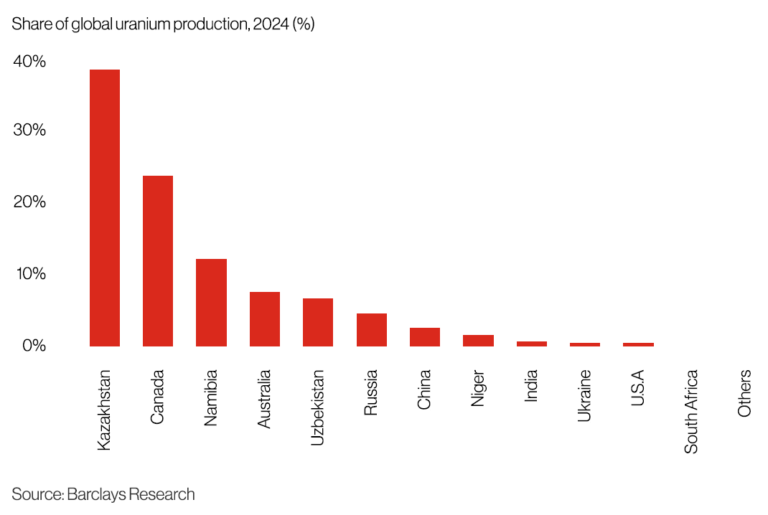 Figure 6: Access to uranium is a key bottleneck for nuclear build out, given the geographical concentration in production