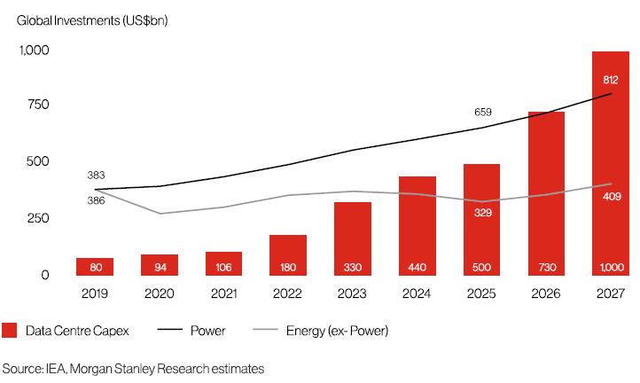 Figure 1: AI Capex Is Expanding Beyond Compute Into Energy and Infrastructure