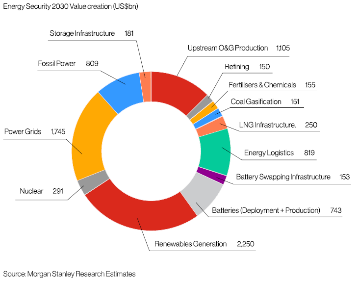 Figure 2: AI Scaling Depends on the Entire Energy Value Chain, Not a Single Constraint