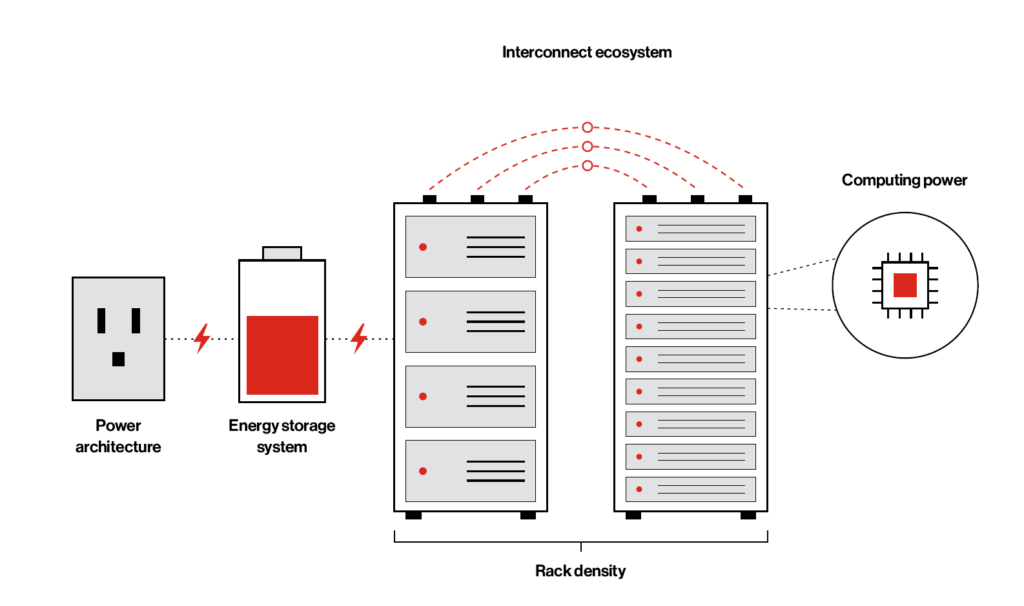 Figure 3: Beyond the chip: the ecosystem powering AI