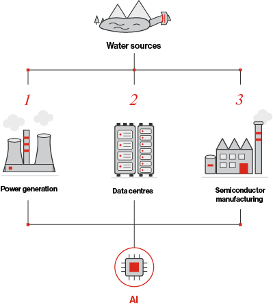 Figure 1 - AI's water footprint