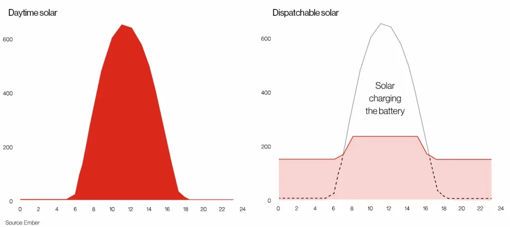 figure 1 example of transforming daytime solar energy to dispatchable predictable energy