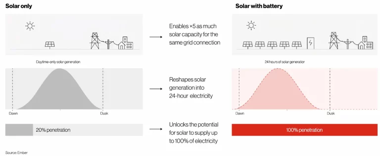 figure 2 comparison of solar only to solar with battery