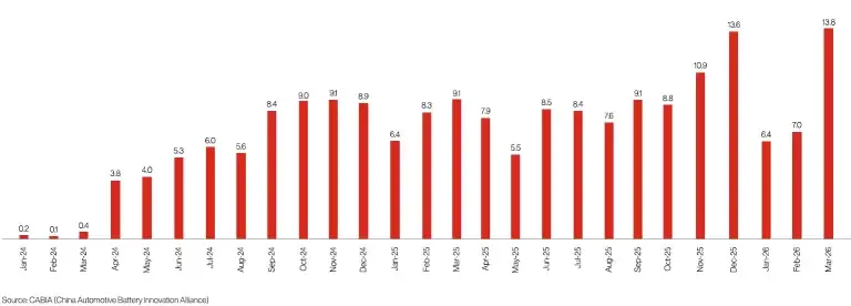 figure 3 china bettery exports (gwh)